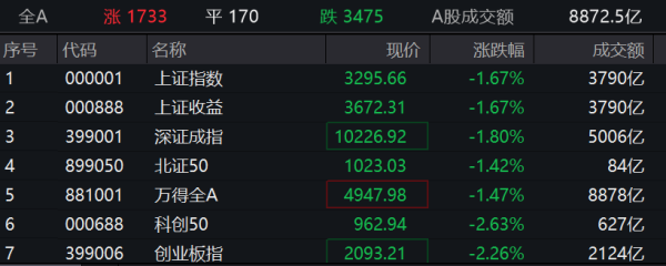 网络炒股配资 沪指失守3300点，零售、互联网电商等板块逆市上涨
