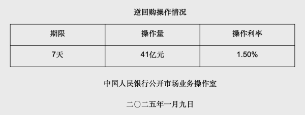 配资低息炒股配资门户 央行开展41亿元逆回购操作，当日净回笼207亿元