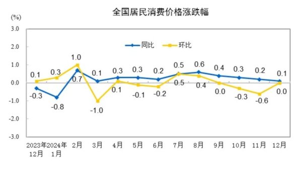 实盘配资公司 2024年CPI数据发布！